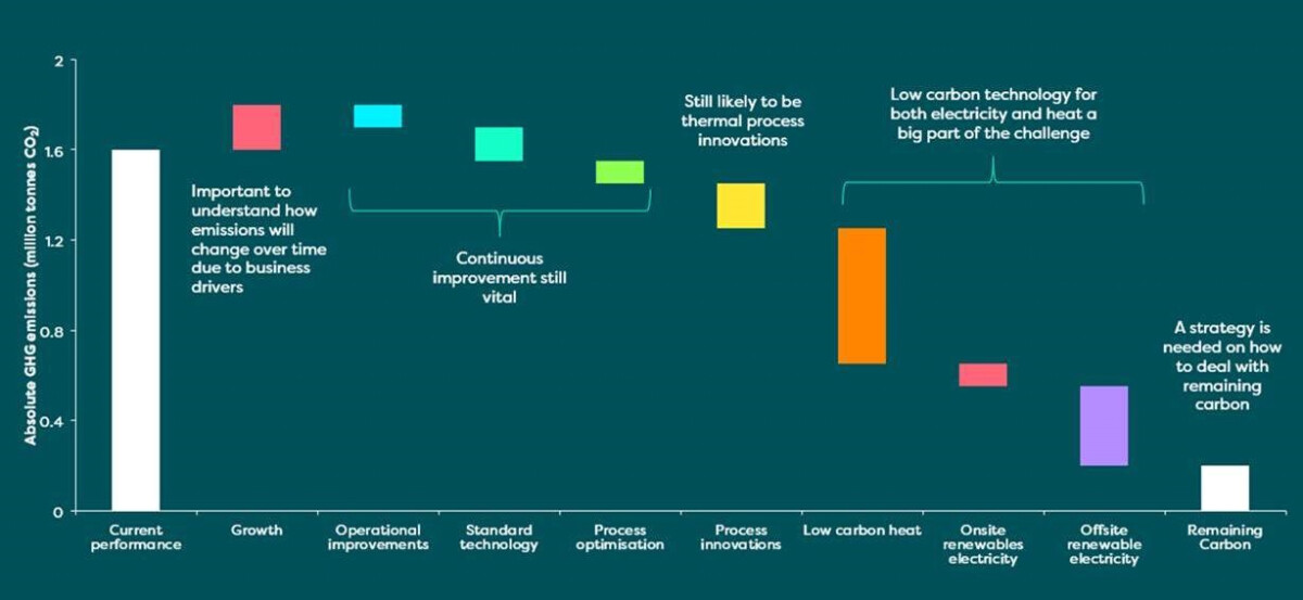 Tips To Meet Your Net Zero Carbon Commitment- An Example From The ...